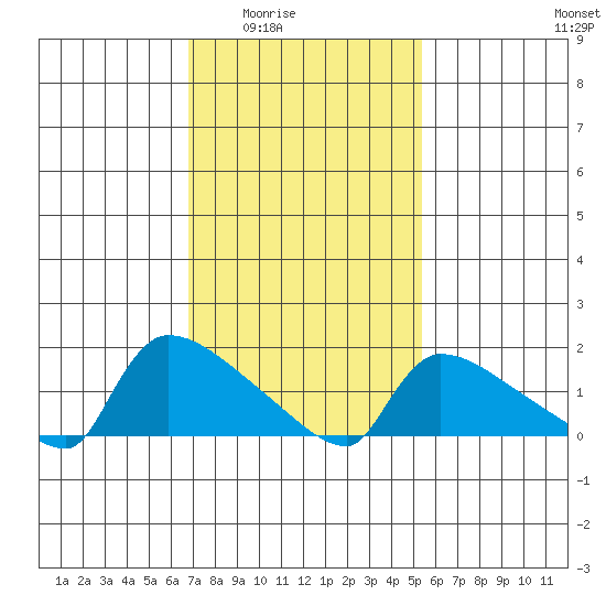 Hartford tide chart for Wednesday, February 14, 2024
