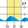 Hartford tide chart for Saturday, February 17, 2024