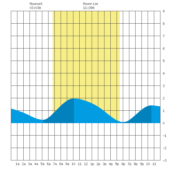 Hartford tide chart for Sunday, February 18, 2024