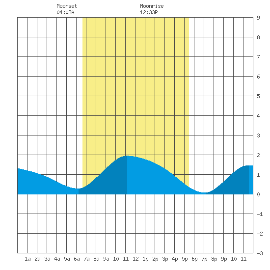 Hartford tide chart for Monday, February 19, 2024