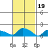 Hartford tide chart for Monday, February 19, 2024