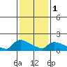 Hartford tide chart for Thursday, February 1, 2024