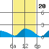 Hartford tide chart for Tuesday, February 20, 2024