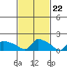 Hartford tide chart for Thursday, February 22, 2024