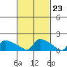 Hartford tide chart for Friday, February 23, 2024