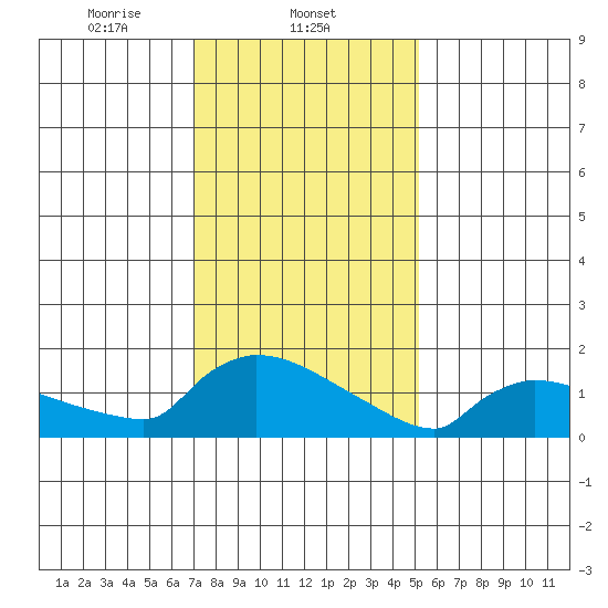 Hartford tide chart for Sunday, February 4, 2024
