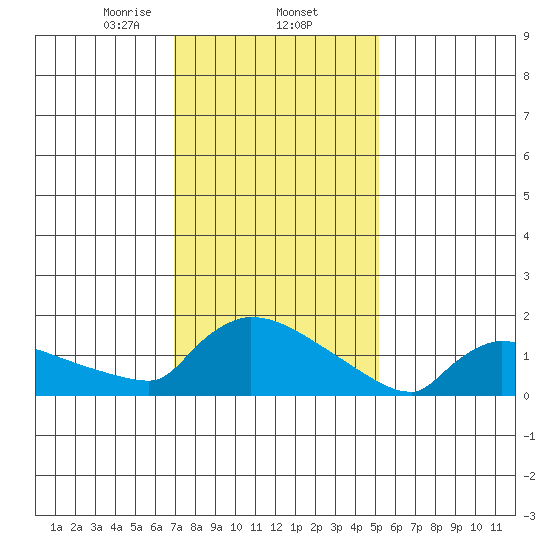 Hartford tide chart for Monday, February 5, 2024