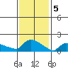 Hartford tide chart for Monday, February 5, 2024