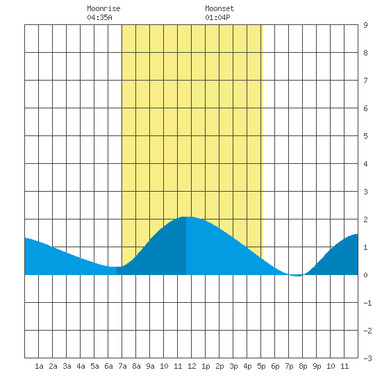 Hartford tide chart for Tuesday, February 6, 2024