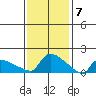 Hartford tide chart for Wednesday, February 7, 2024