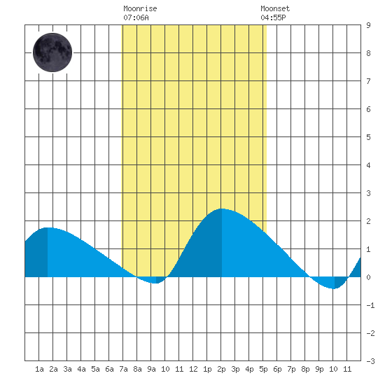 Hartford tide chart for Friday, February 9, 2024