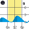 Hartford tide chart for Friday, February 9, 2024