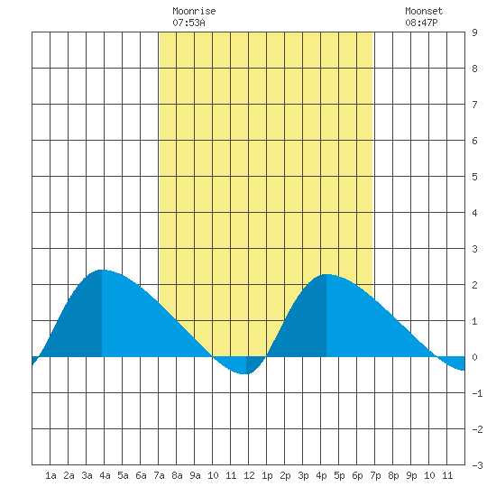 Hartford tide chart for Monday, March 11, 2024