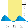 Hartford tide chart for Monday, March 11, 2024