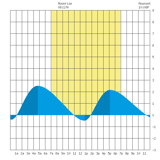 Hartford tide chart for Tuesday, March 12, 2024