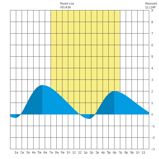 Hartford tide chart for Wednesday, March 13, 2024
