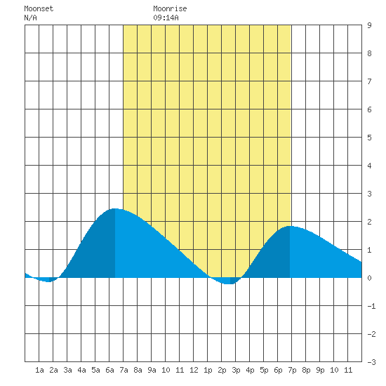 Hartford tide chart for Thursday, March 14, 2024