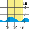 Hartford tide chart for Saturday, March 16, 2024