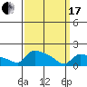 Hartford tide chart for Sunday, March 17, 2024