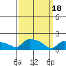Hartford tide chart for Monday, March 18, 2024
