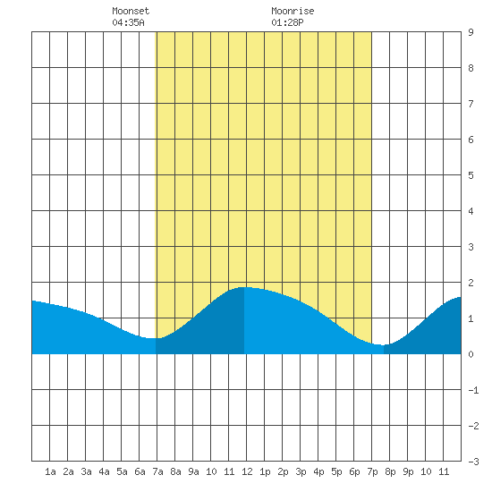 Hartford tide chart for Tuesday, March 19, 2024