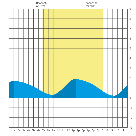 Hartford tide chart for Thursday, March 21, 2024