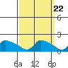 Hartford tide chart for Friday, March 22, 2024