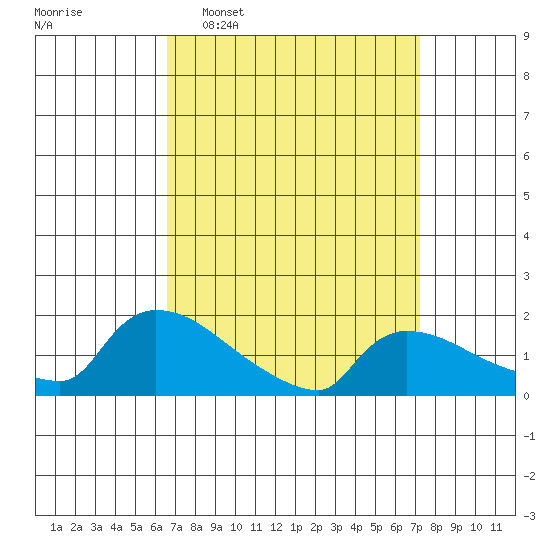 Hartford tide chart for Friday, March 29, 2024