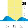 Hartford tide chart for Friday, March 29, 2024