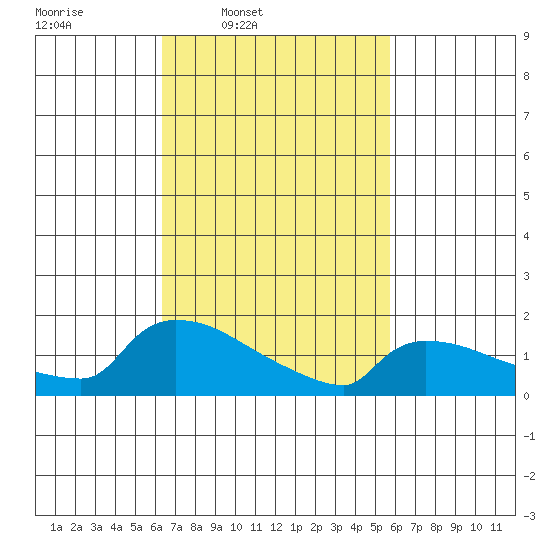 Hartford tide chart for Saturday, March 2, 2024