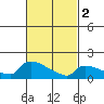 Hartford tide chart for Saturday, March 2, 2024