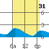 Hartford tide chart for Sunday, March 31, 2024