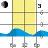 Hartford tide chart for Sunday, March 3, 2024