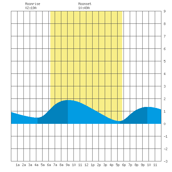 Hartford tide chart for Monday, March 4, 2024