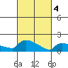 Hartford tide chart for Monday, March 4, 2024