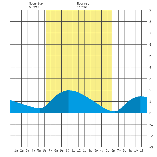 Hartford tide chart for Tuesday, March 5, 2024