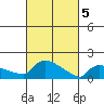 Hartford tide chart for Tuesday, March 5, 2024