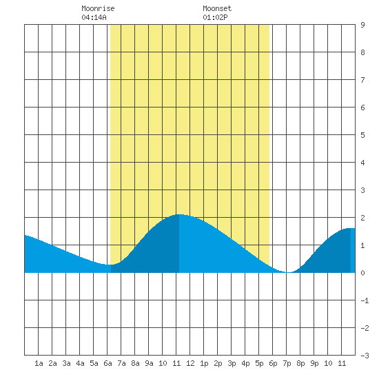 Hartford tide chart for Wednesday, March 6, 2024