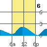Hartford tide chart for Wednesday, March 6, 2024