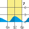 Hartford tide chart for Thursday, March 7, 2024