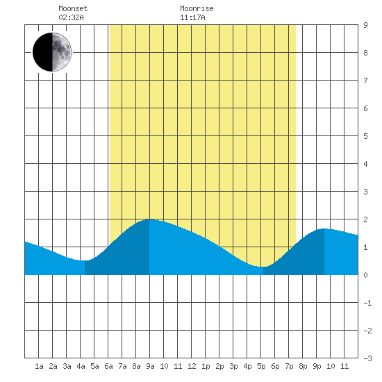 Hartford tide chart for Monday, April 15, 2024
