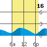 Hartford tide chart for Tuesday, April 16, 2024