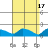 Hartford tide chart for Wednesday, April 17, 2024