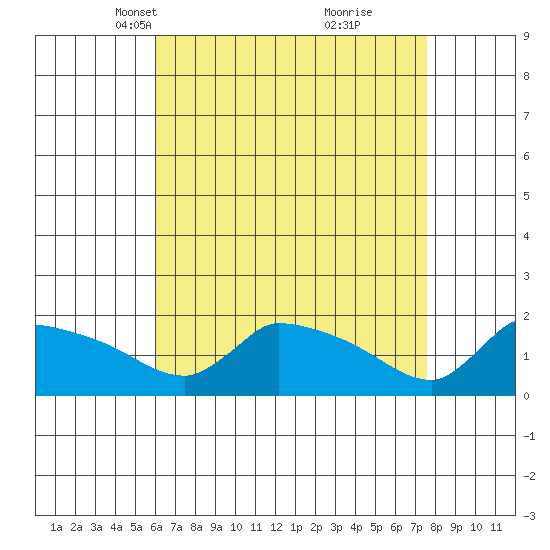 Hartford tide chart for Thursday, April 18, 2024