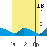 Hartford tide chart for Thursday, April 18, 2024