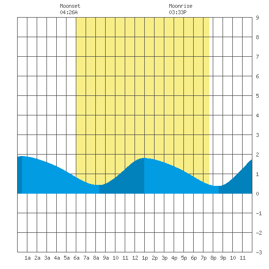 Hartford tide chart for Friday, April 19, 2024