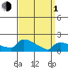 Hartford tide chart for Monday, April 1, 2024