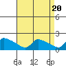 Hartford tide chart for Saturday, April 20, 2024