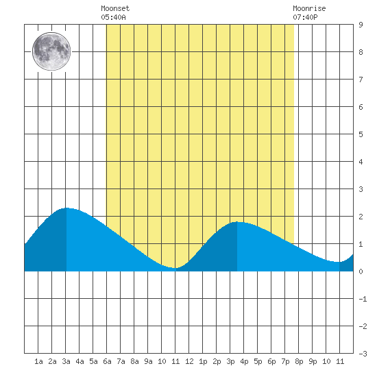Hartford tide chart for Tuesday, April 23, 2024