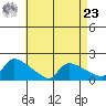 Hartford tide chart for Tuesday, April 23, 2024